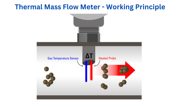 Principe de fonctionnement du débitmètre thermique de masse